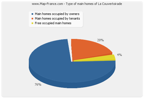 Type of main homes of La Couvertoirade